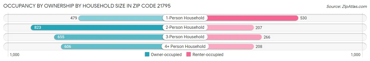 Occupancy by Ownership by Household Size in Zip Code 21795