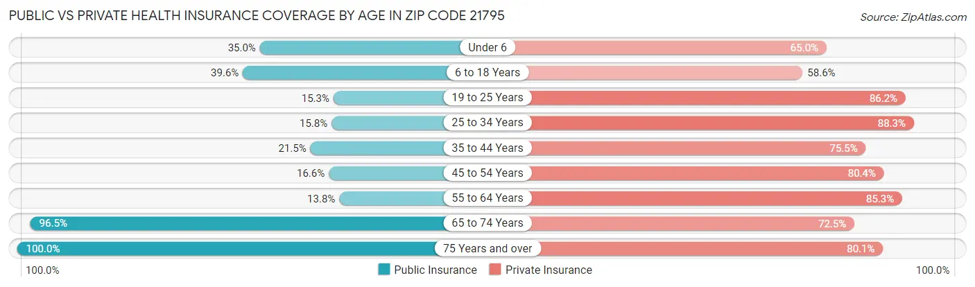 Public vs Private Health Insurance Coverage by Age in Zip Code 21795