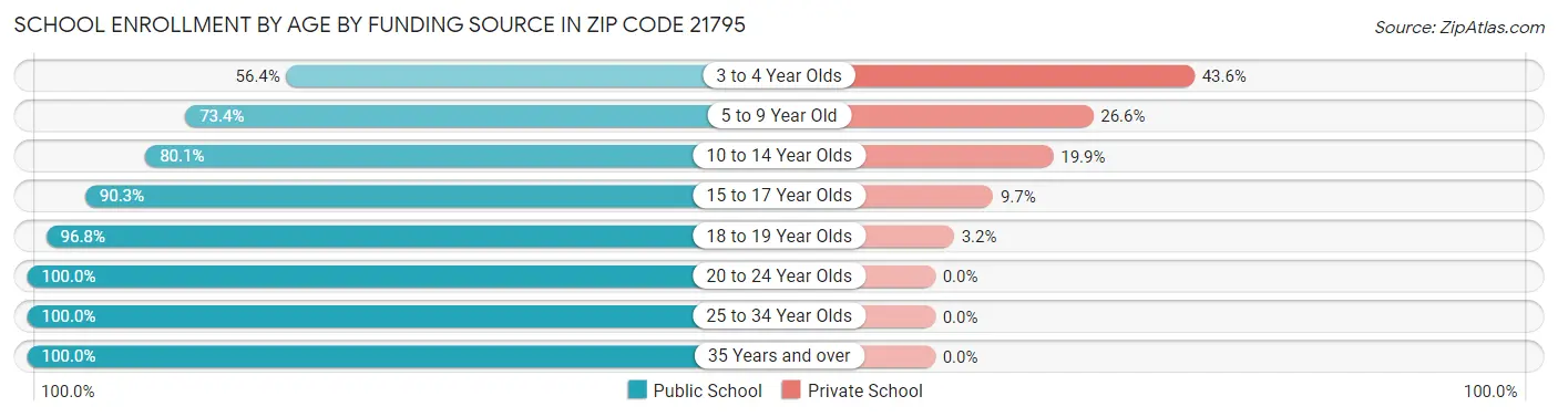 School Enrollment by Age by Funding Source in Zip Code 21795