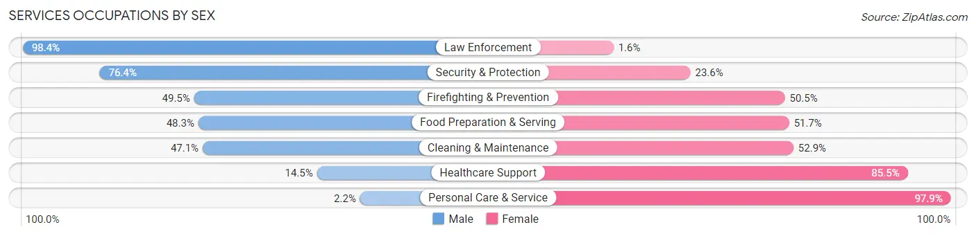 Services Occupations by Sex in Zip Code 21795