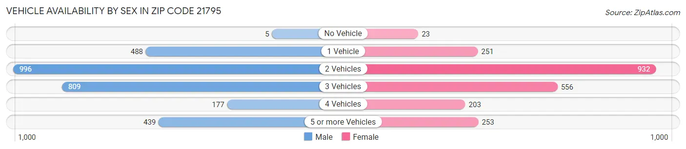Vehicle Availability by Sex in Zip Code 21795