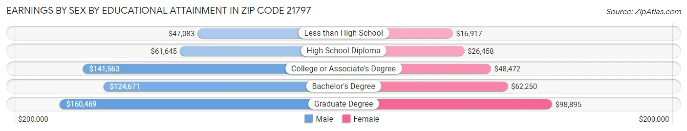 Earnings by Sex by Educational Attainment in Zip Code 21797