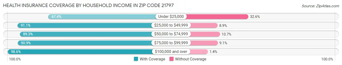 Health Insurance Coverage by Household Income in Zip Code 21797