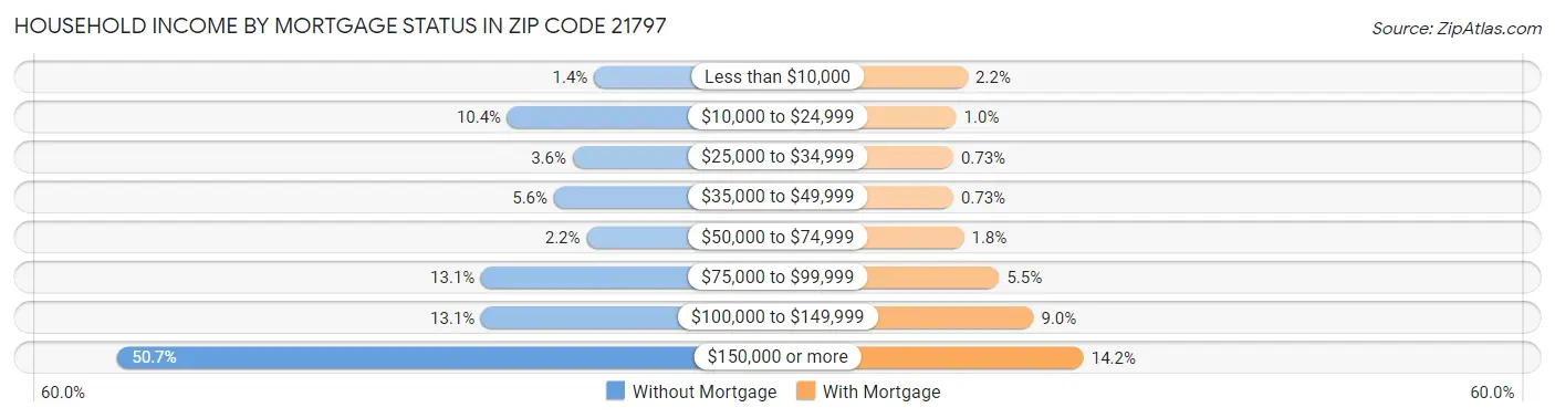 Household Income by Mortgage Status in Zip Code 21797