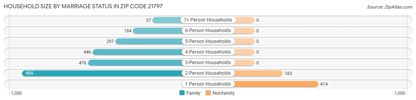 Household Size by Marriage Status in Zip Code 21797