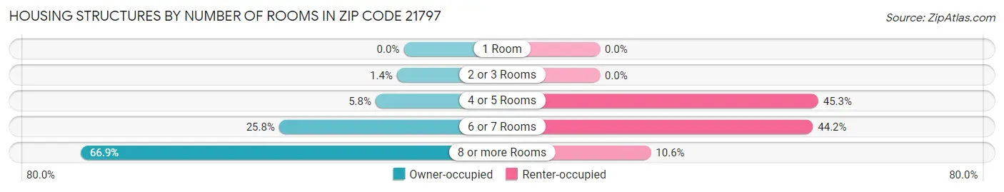 Housing Structures by Number of Rooms in Zip Code 21797