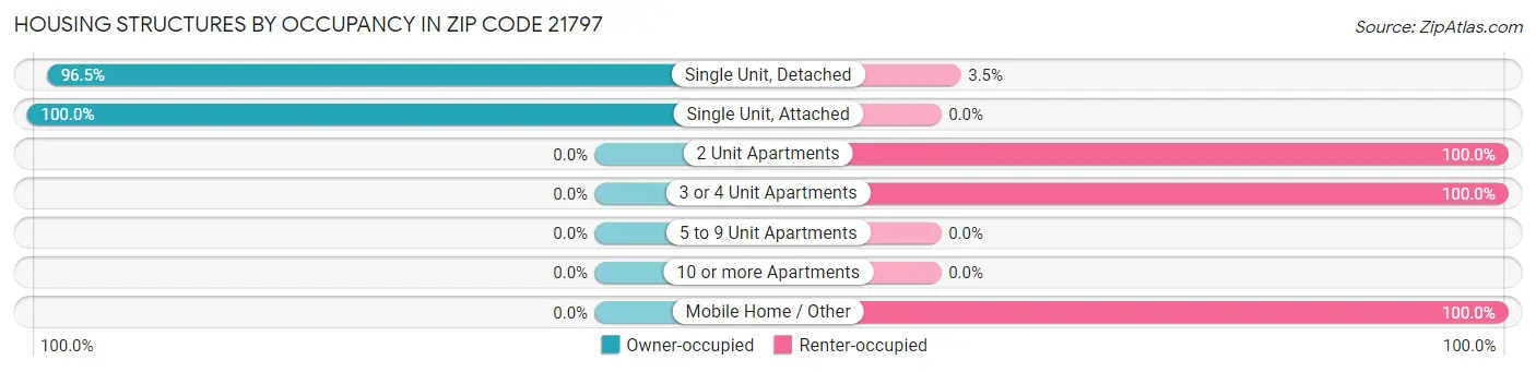 Housing Structures by Occupancy in Zip Code 21797