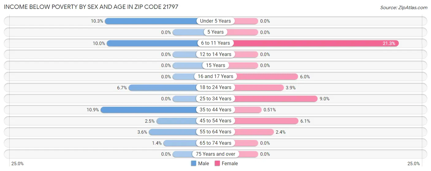 Income Below Poverty by Sex and Age in Zip Code 21797