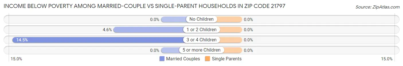 Income Below Poverty Among Married-Couple vs Single-Parent Households in Zip Code 21797