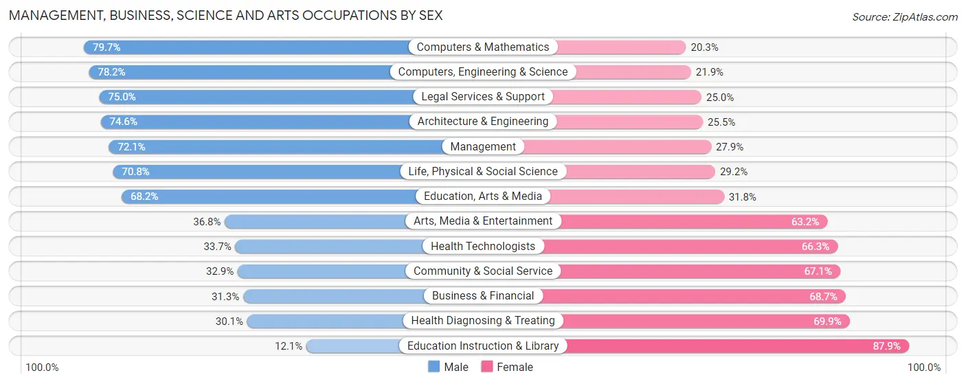 Management, Business, Science and Arts Occupations by Sex in Zip Code 21797