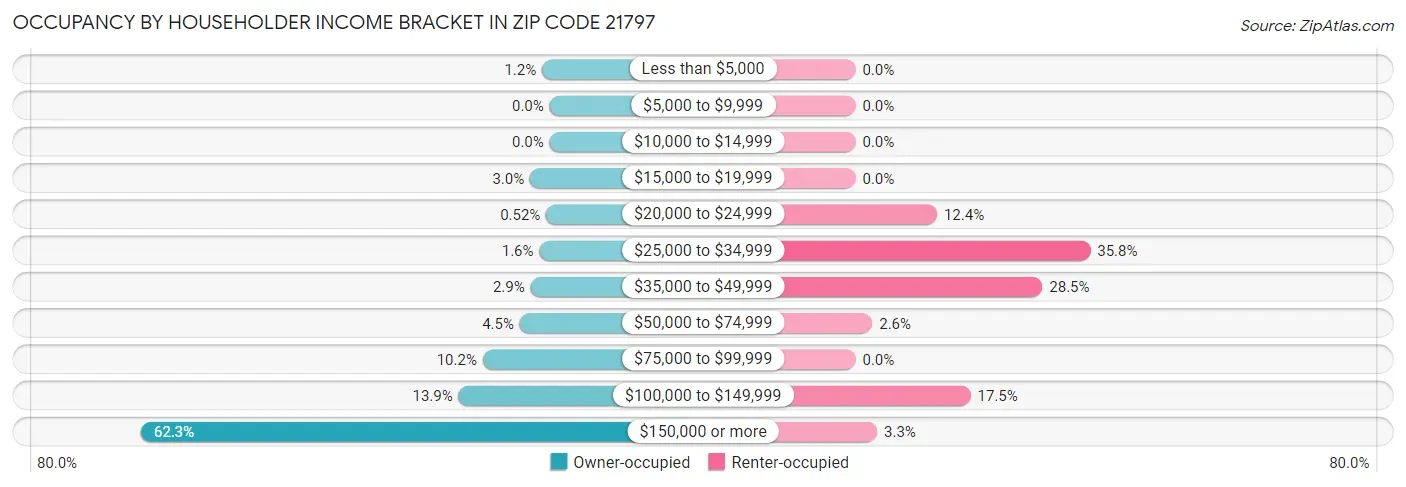 Occupancy by Householder Income Bracket in Zip Code 21797