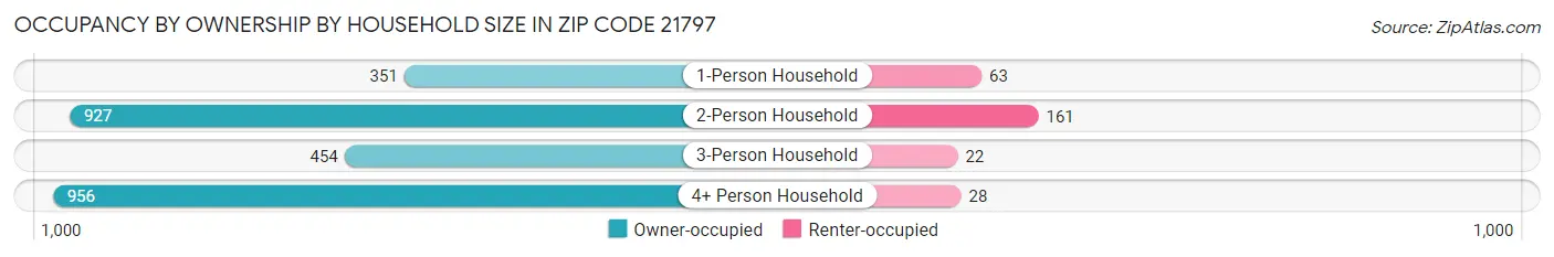 Occupancy by Ownership by Household Size in Zip Code 21797