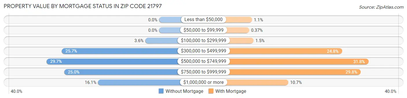 Property Value by Mortgage Status in Zip Code 21797