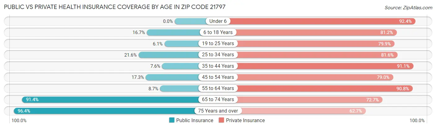Public vs Private Health Insurance Coverage by Age in Zip Code 21797
