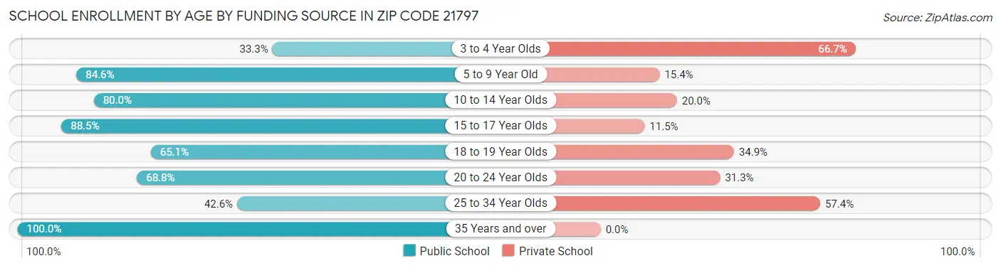 School Enrollment by Age by Funding Source in Zip Code 21797