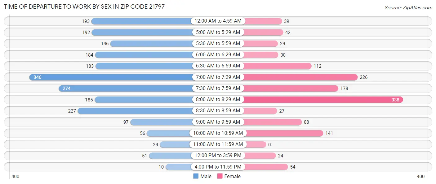Time of Departure to Work by Sex in Zip Code 21797