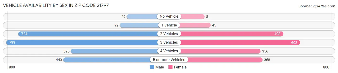Vehicle Availability by Sex in Zip Code 21797