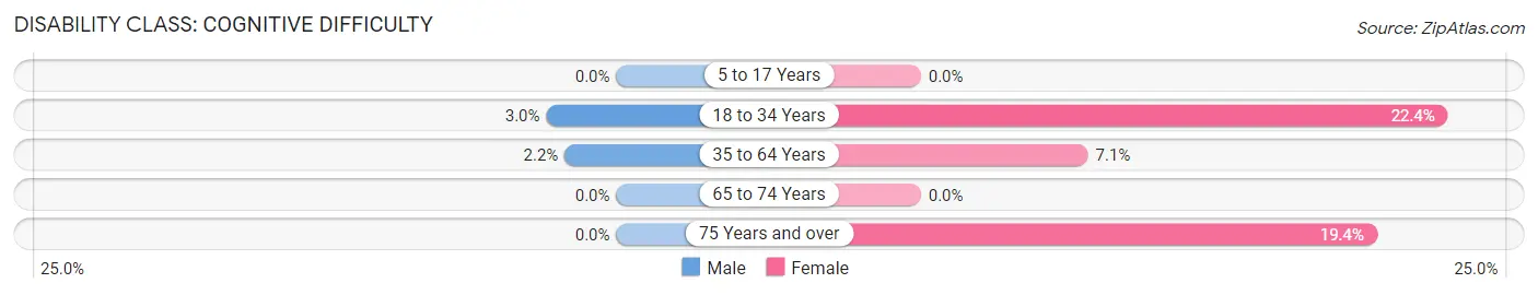 Disability in Zip Code 21798: <span>Cognitive Difficulty</span>