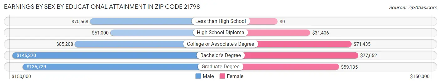 Earnings by Sex by Educational Attainment in Zip Code 21798