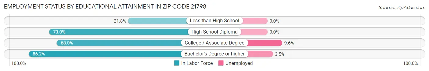 Employment Status by Educational Attainment in Zip Code 21798