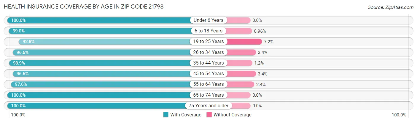 Health Insurance Coverage by Age in Zip Code 21798