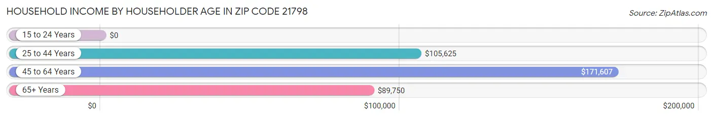 Household Income by Householder Age in Zip Code 21798