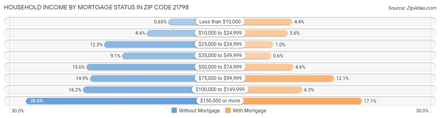 Household Income by Mortgage Status in Zip Code 21798