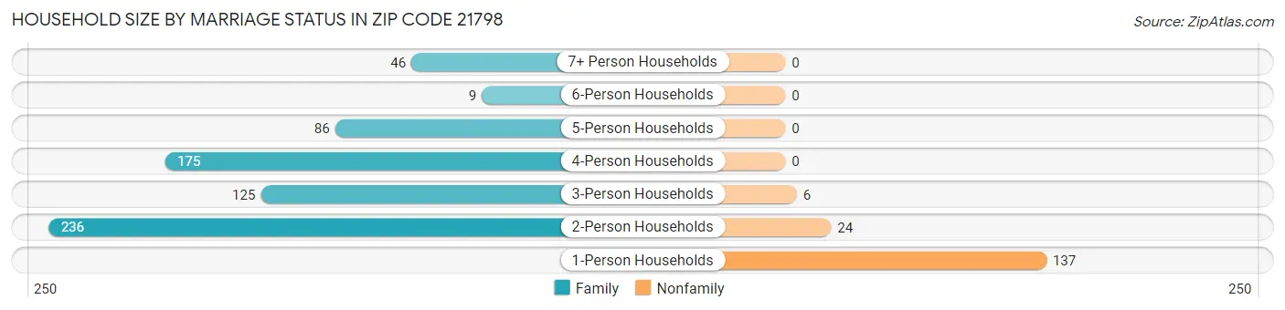 Household Size by Marriage Status in Zip Code 21798