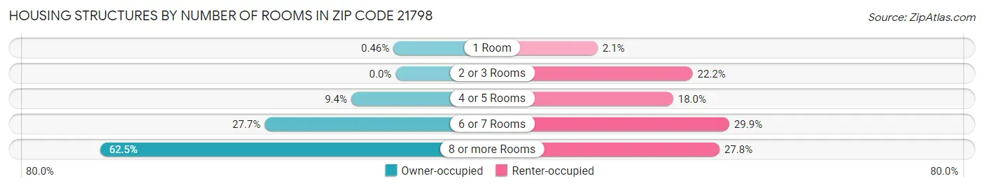 Housing Structures by Number of Rooms in Zip Code 21798