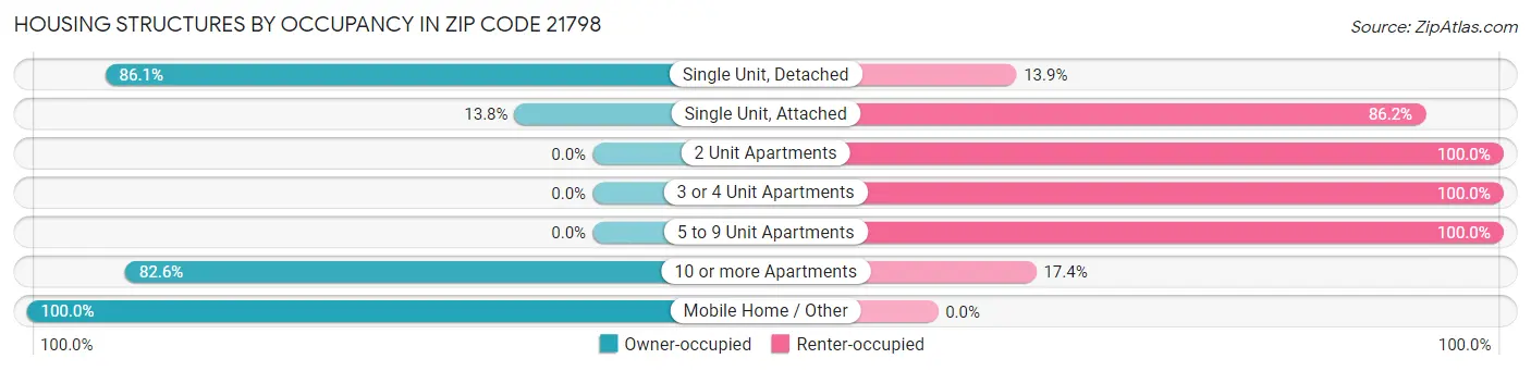 Housing Structures by Occupancy in Zip Code 21798