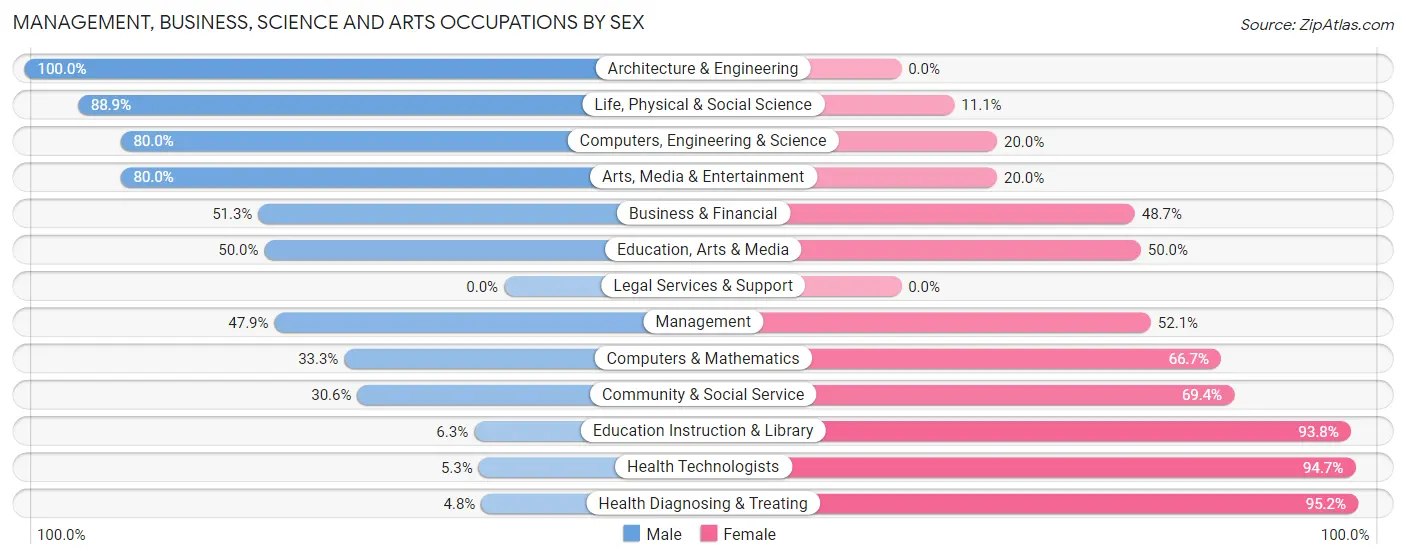 Management, Business, Science and Arts Occupations by Sex in Zip Code 21798