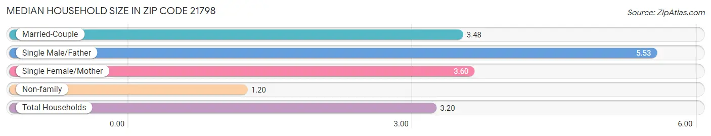 Median Household Size in Zip Code 21798