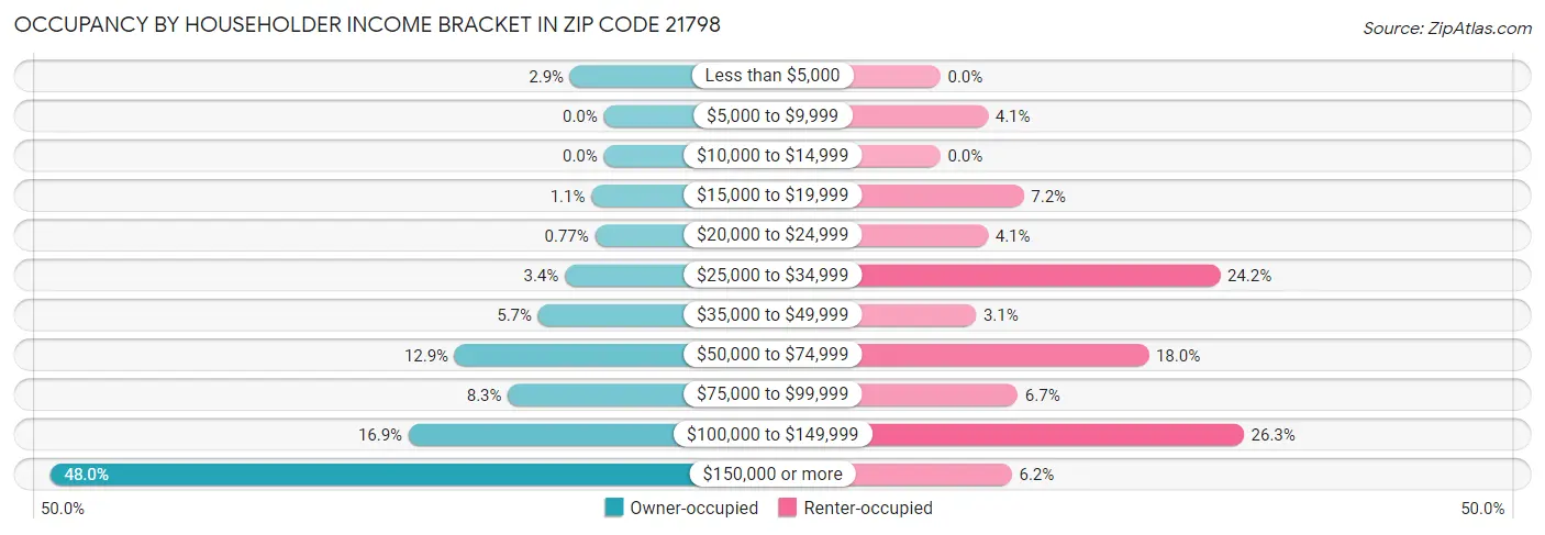 Occupancy by Householder Income Bracket in Zip Code 21798