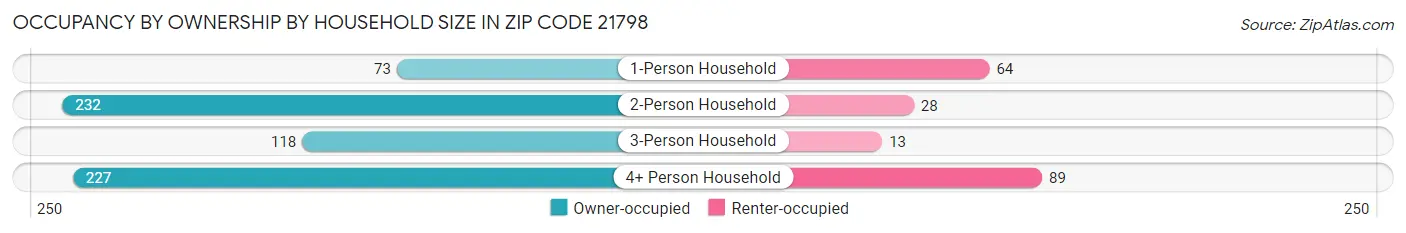 Occupancy by Ownership by Household Size in Zip Code 21798
