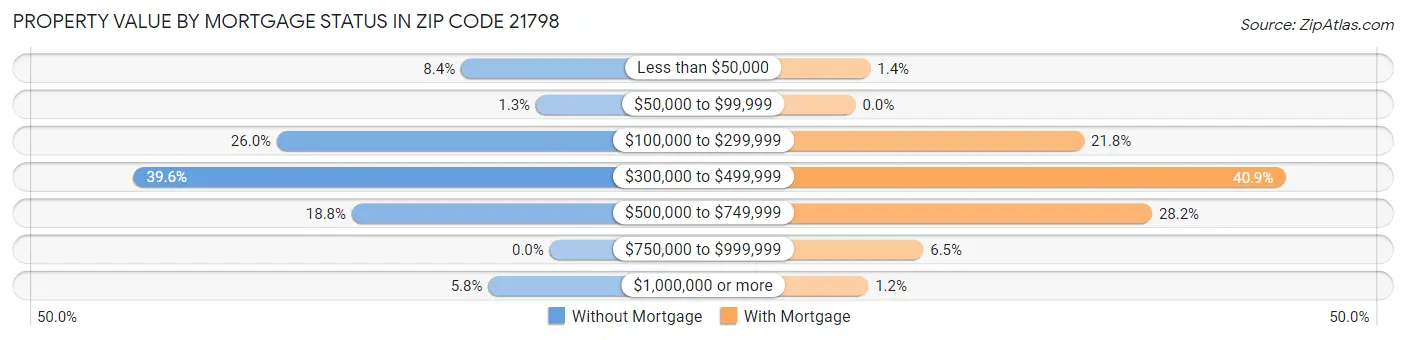 Property Value by Mortgage Status in Zip Code 21798