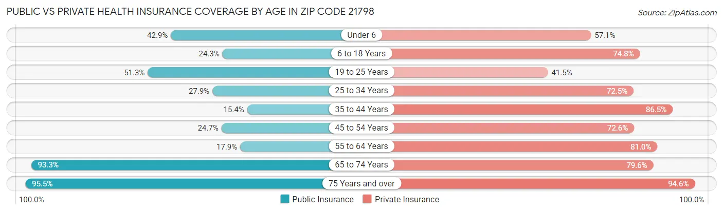 Public vs Private Health Insurance Coverage by Age in Zip Code 21798
