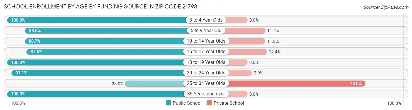 School Enrollment by Age by Funding Source in Zip Code 21798