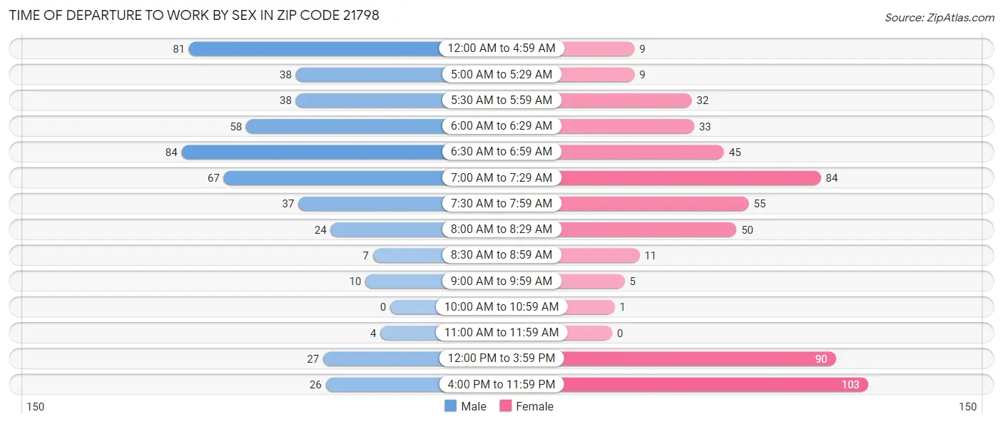 Time of Departure to Work by Sex in Zip Code 21798