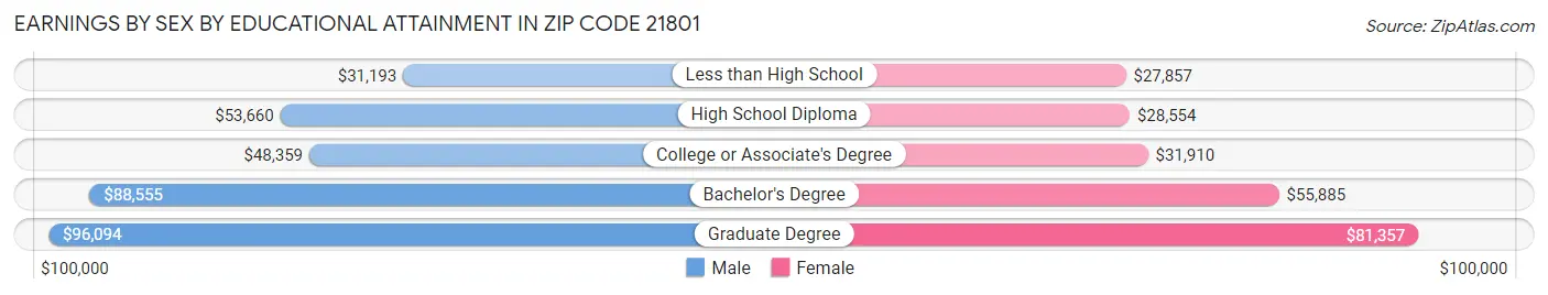 Earnings by Sex by Educational Attainment in Zip Code 21801