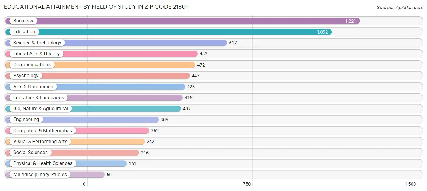 Educational Attainment by Field of Study in Zip Code 21801