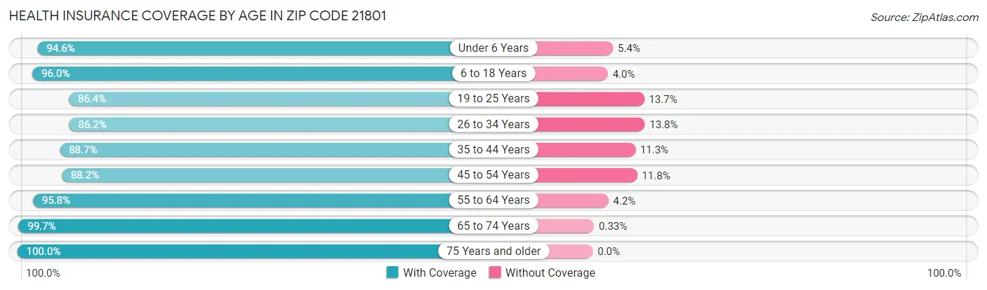 Health Insurance Coverage by Age in Zip Code 21801