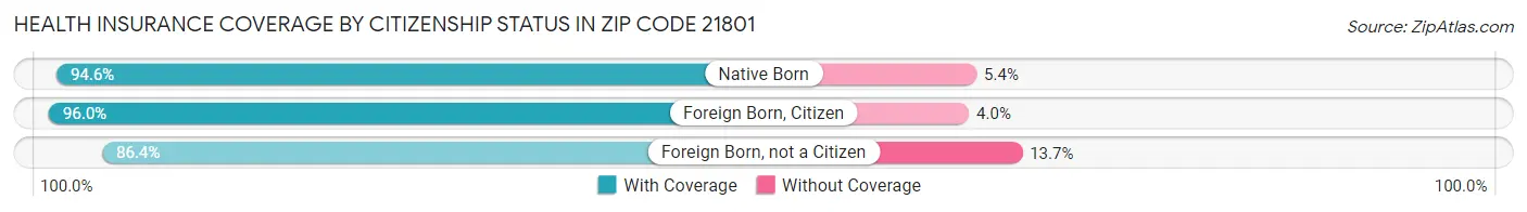 Health Insurance Coverage by Citizenship Status in Zip Code 21801