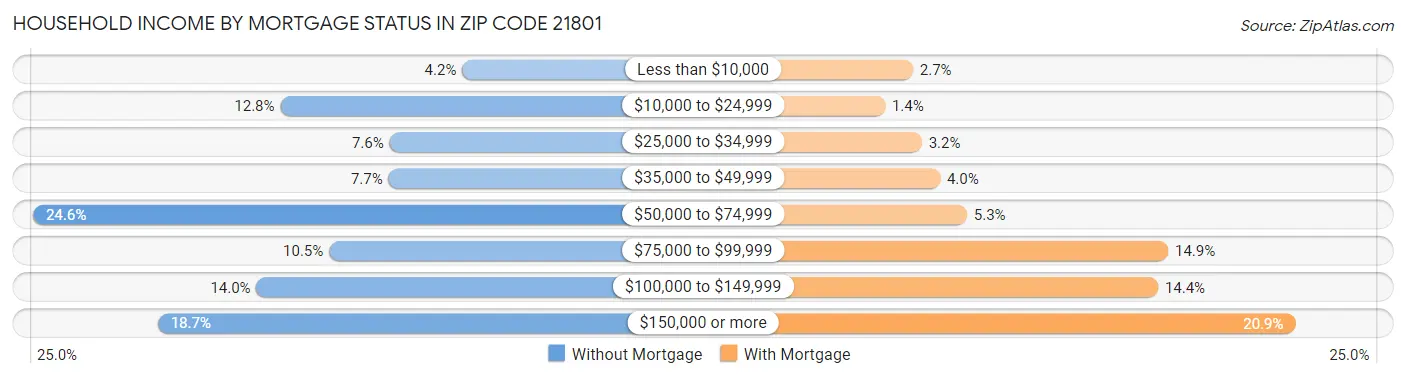 Household Income by Mortgage Status in Zip Code 21801