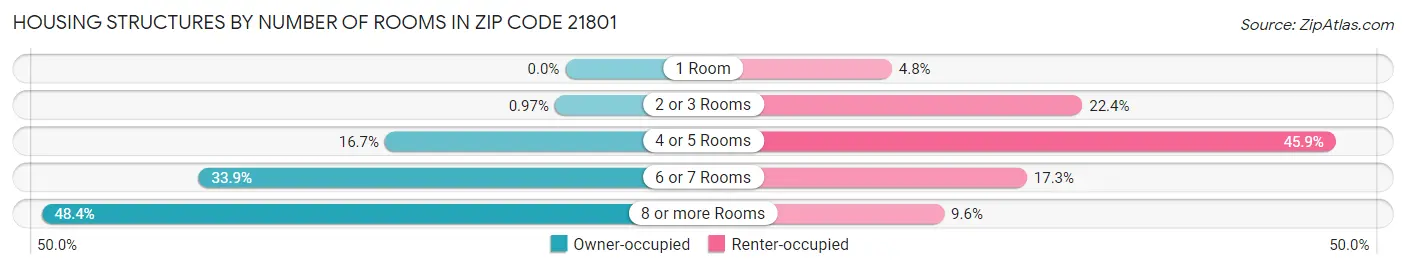 Housing Structures by Number of Rooms in Zip Code 21801