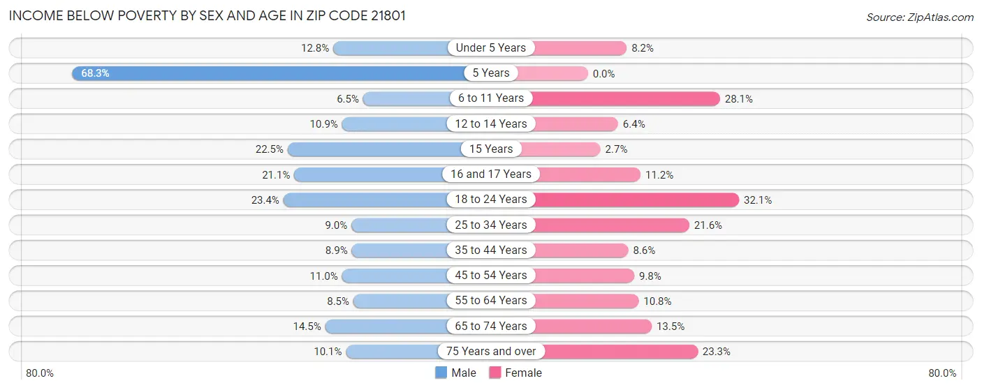 Income Below Poverty by Sex and Age in Zip Code 21801