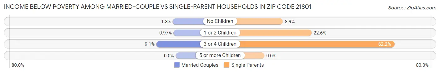Income Below Poverty Among Married-Couple vs Single-Parent Households in Zip Code 21801