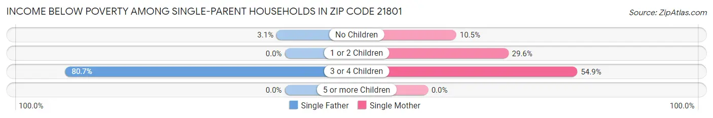 Income Below Poverty Among Single-Parent Households in Zip Code 21801