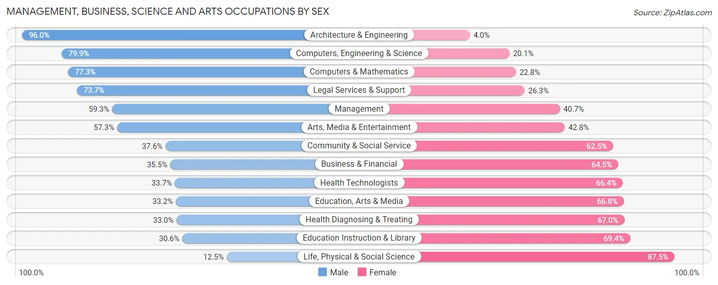 Management, Business, Science and Arts Occupations by Sex in Zip Code 21801