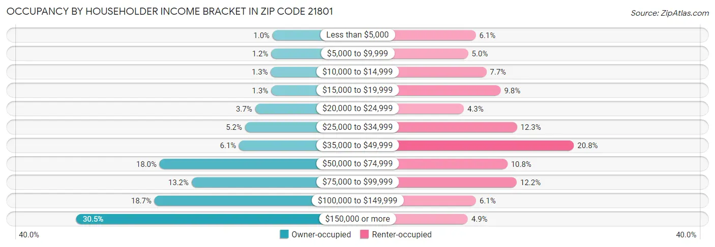 Occupancy by Householder Income Bracket in Zip Code 21801