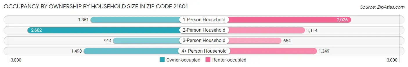 Occupancy by Ownership by Household Size in Zip Code 21801